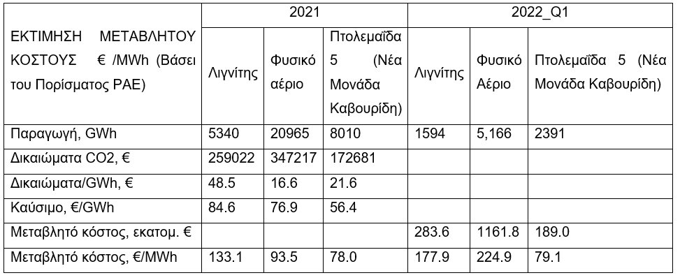 Η νέα λιγνιτική μονάδα Πτολεμαΐδα 5 θα μειώσει σύντομα και αποφασιστικά την ενεργειακή μας εξάρτηση από το φυσικό αέριο