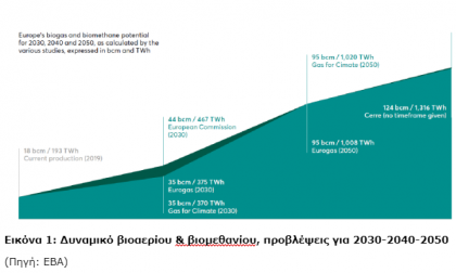 Η δυνατότητα παραγωγής βιομεθανίου στην Ελλάδα είναι σημαντική αλλά… δεν έχει αξιολογηθεί ανάλογα