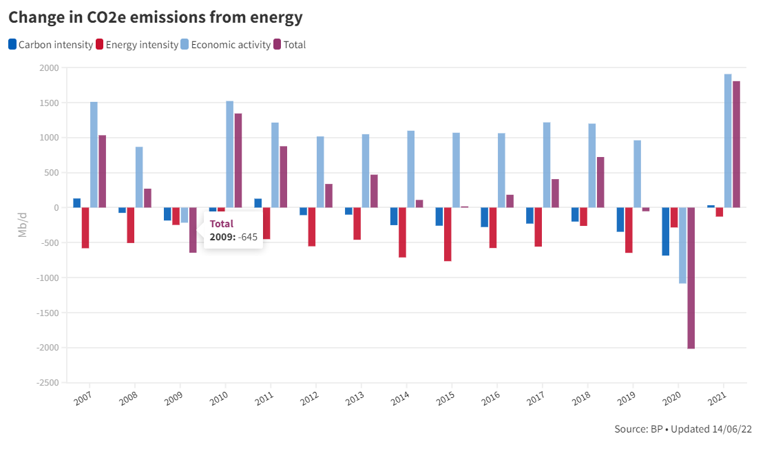 Energy demand and carbon emissions bounce back to pre-pandemic levels, BP says