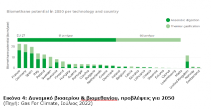 Η δυνατότητα παραγωγής βιομεθανίου στην Ελλάδα είναι σημαντική αλλά… δεν έχει αξιολογηθεί ανάλογα