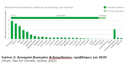 Η δυνατότητα παραγωγής βιομεθανίου στην Ελλάδα είναι σημαντική αλλά… δεν έχει αξιολογηθεί ανάλογα