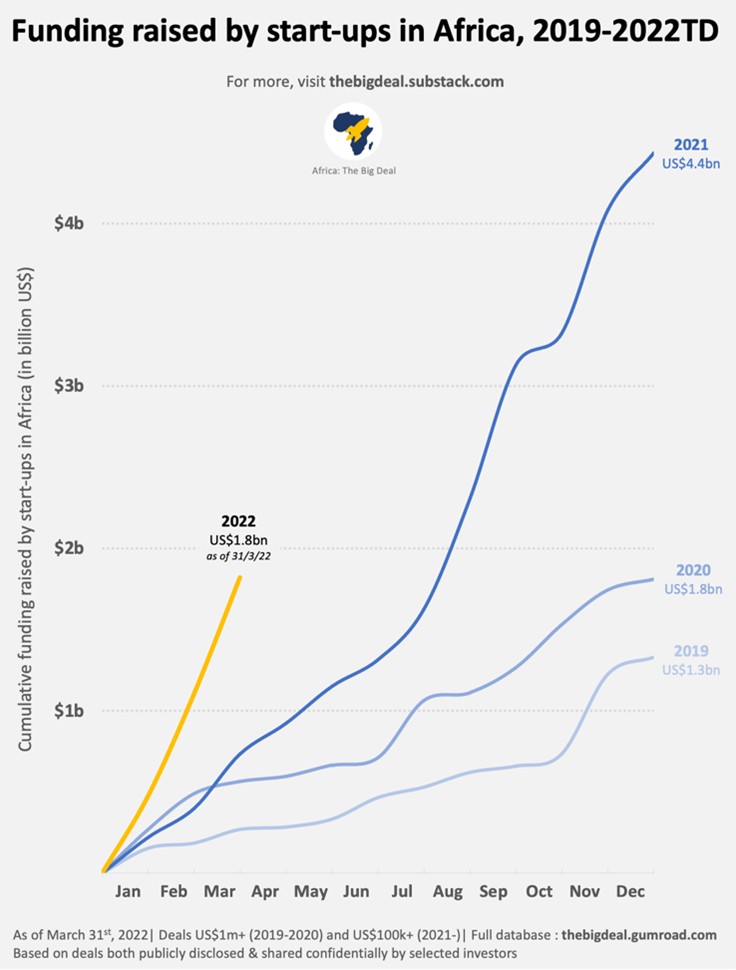 A very strong start for VC funding in Africa this year