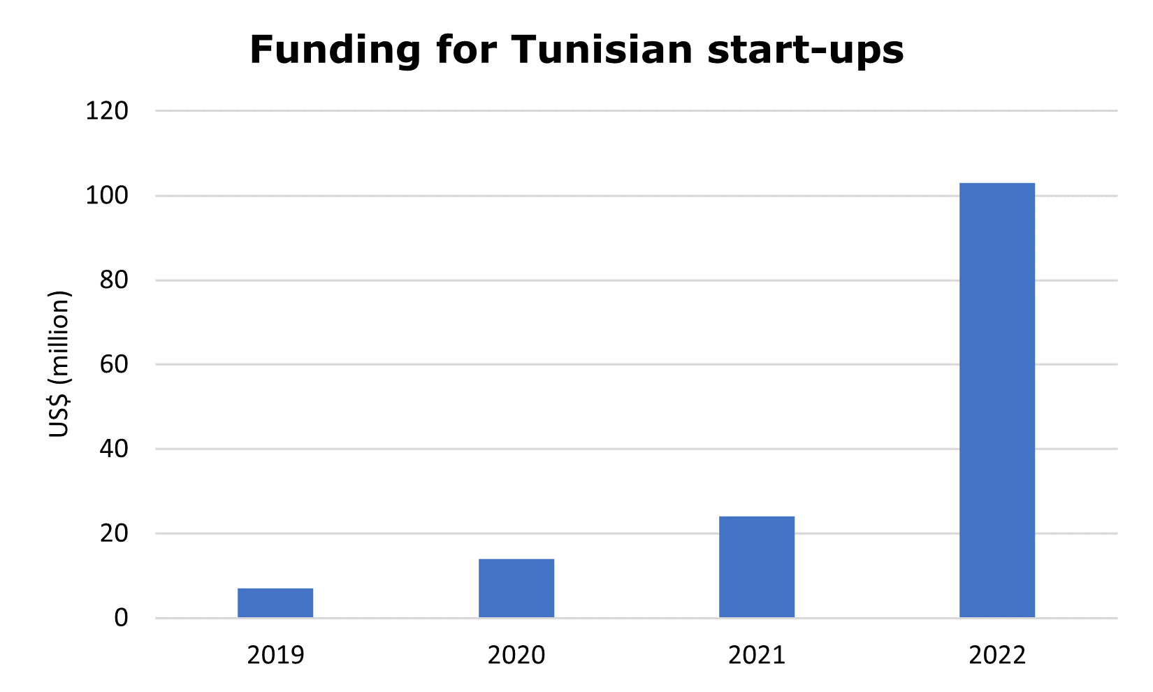 A very strong start for VC funding in Africa this year