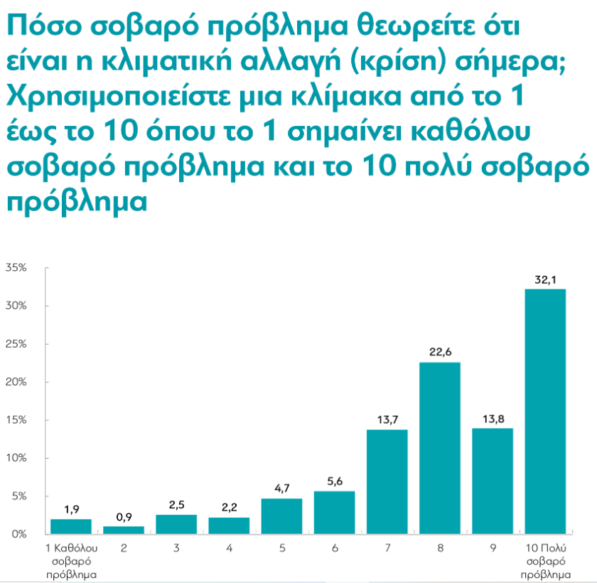 Έρευνα: Τι πιστεύουν οι Έλληνες για την κλιματική αλλαγή