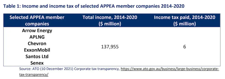 Gas giants paying zero income tax on Australian operations, new data shows