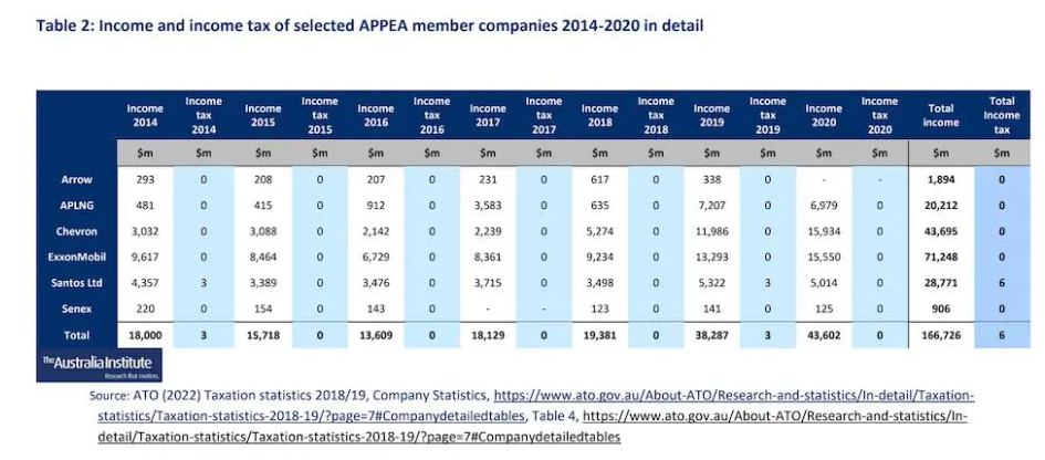 Gas giants paying zero income tax on Australian operations, new data shows