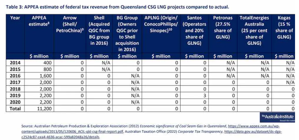 Gas giants paying zero income tax on Australian operations, new data shows