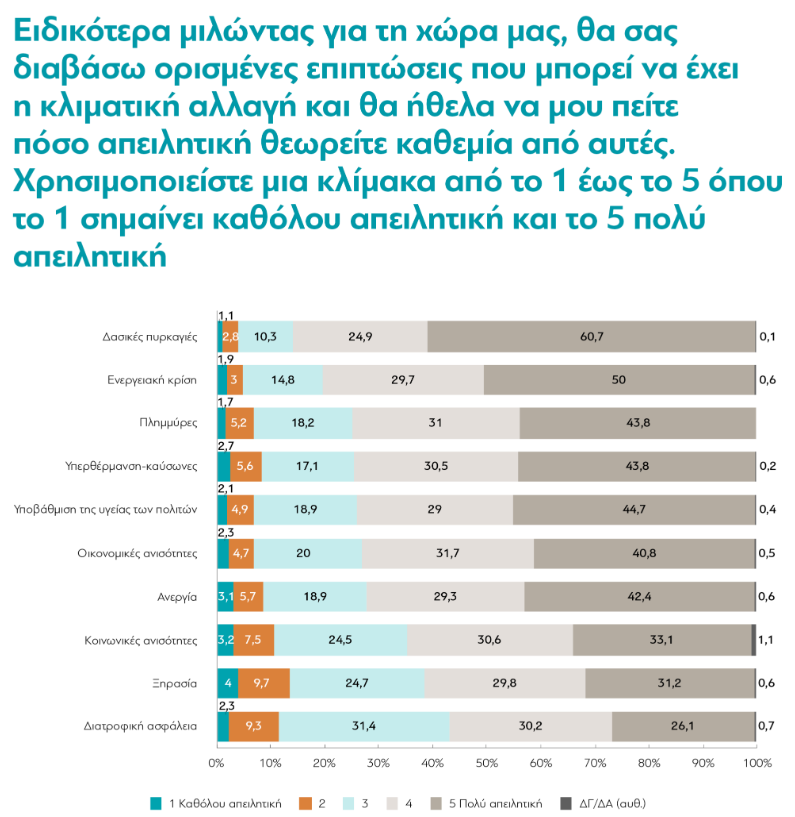 Έρευνα: Τι πιστεύουν οι Έλληνες για την κλιματική αλλαγή