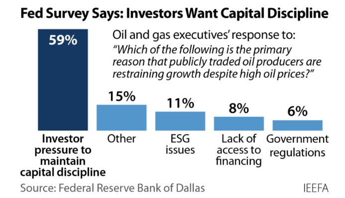 IEEFA U.S.: Oil and gas producers are not increasing production in response to current price spikes