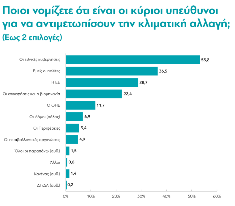 Έρευνα: Τι πιστεύουν οι Έλληνες για την κλιματική αλλαγή