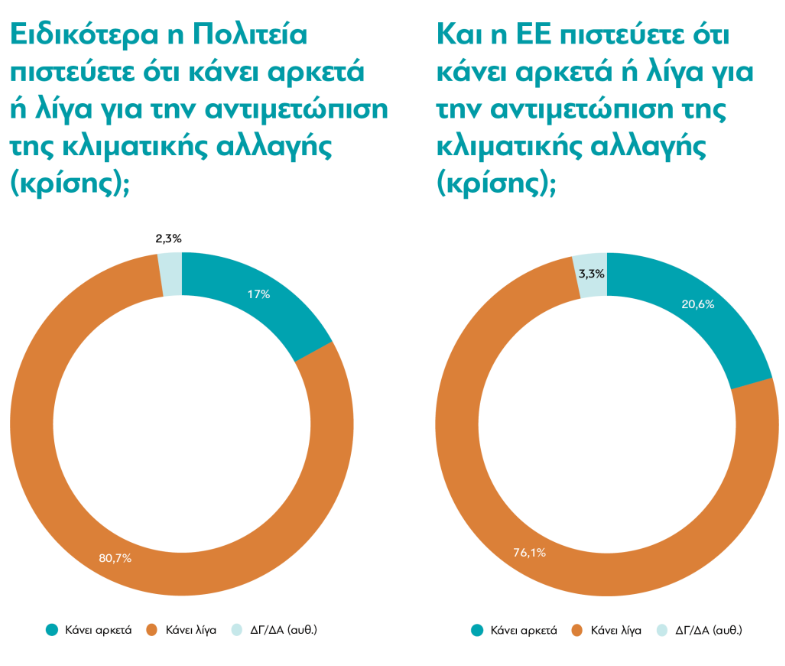 Έρευνα: Τι πιστεύουν οι Έλληνες για την κλιματική αλλαγή