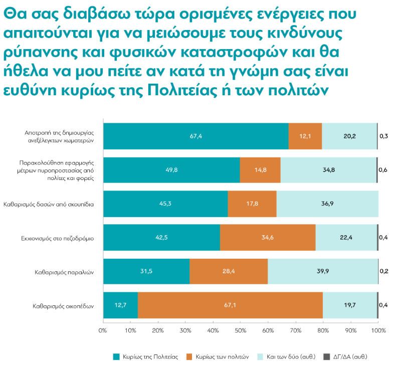 Έρευνα: Τι πιστεύουν οι Έλληνες για την κλιματική αλλαγή