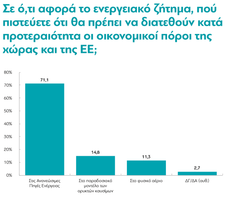 Έρευνα: Τι πιστεύουν οι Έλληνες για την κλιματική αλλαγή