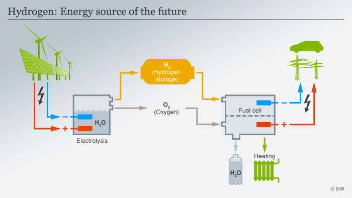 hydrogen