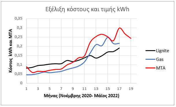 Η νέα λιγνιτική μονάδα Πτολεμαΐδα 5 θα μειώσει σύντομα και αποφασιστικά την ενεργειακή μας εξάρτηση από το φυσικό αέριο