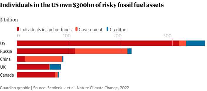 People in US and UK face huge financial hit if fossil fuels lose value, study shows