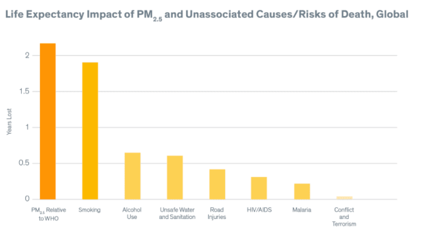 Air pollution takes 2 years off average global life expectancy, more than smoking or alcohol