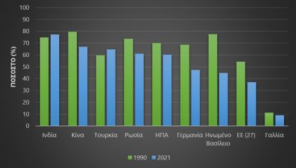 Ουκρανία και κλιματική αλλαγή