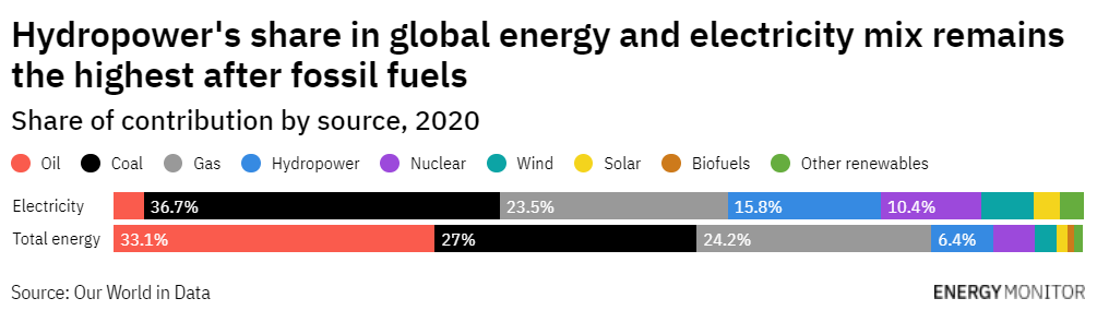 The climate risk for hydropower