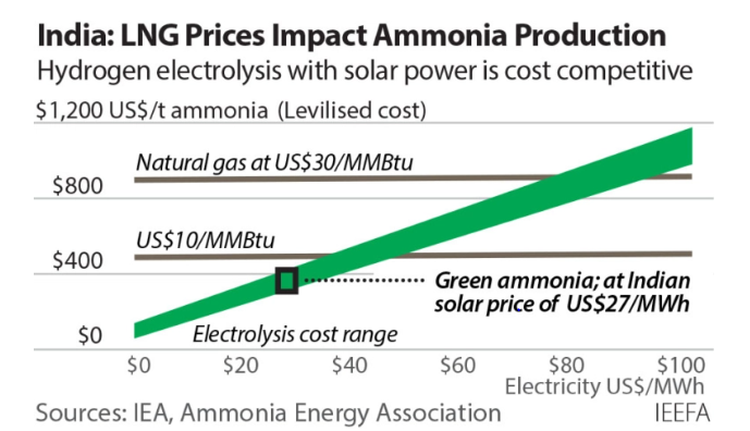 IEEFA: A shift to green ammonia from green hydrogen can reduce India’s fertiliser subsidy burden