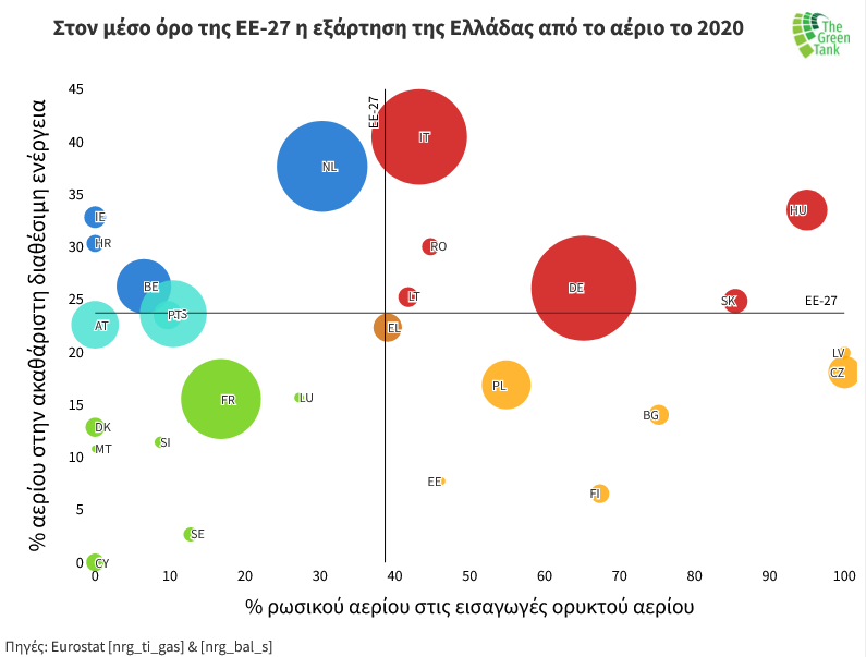 Οι ΑΠΕ το κλειδί για την απεξάρτηση της Ελλάδας από το ρωσικό ορυκτό αέριο