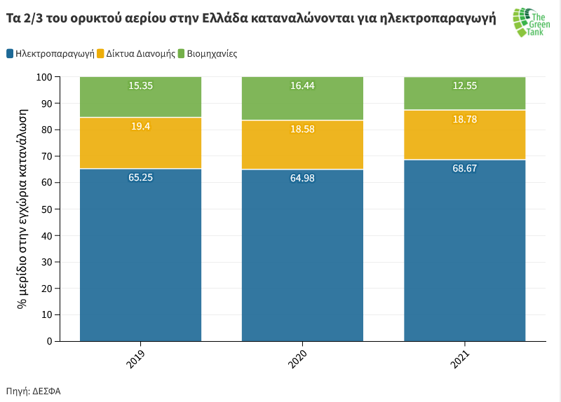 Οι ΑΠΕ το κλειδί για την απεξάρτηση της Ελλάδας από το ρωσικό ορυκτό αέριο