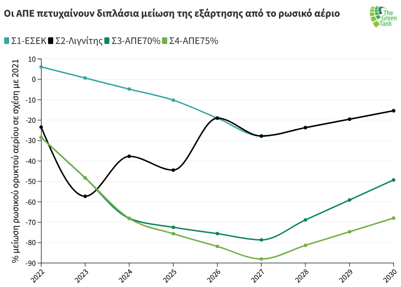 Οι ΑΠΕ το κλειδί για την απεξάρτηση της Ελλάδας από το ρωσικό ορυκτό αέριο