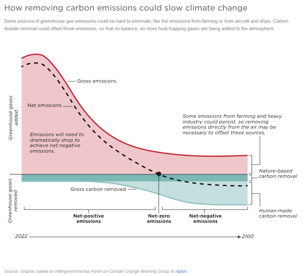 Vacuuming carbon from the air could help stop climate change. Not everyone agrees