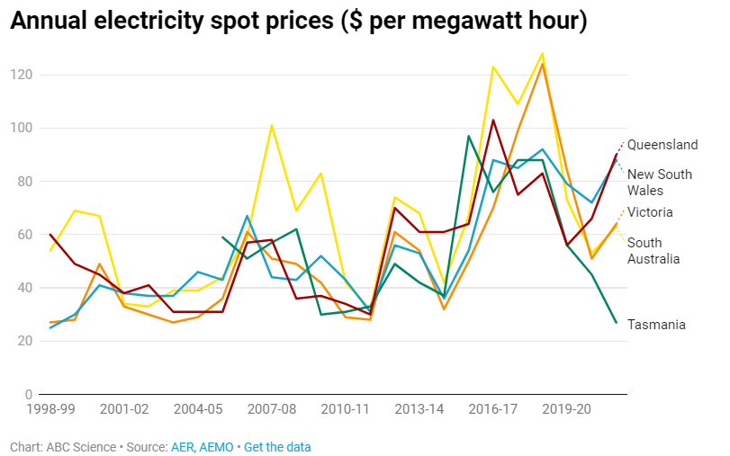 Solar power prices are falling. What does this mean for our household electricity bills?