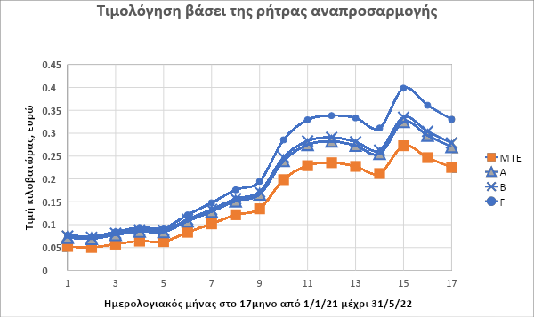 Οι ασύμμετρες τιμές ενέργειας και οι κίνδυνοι υποτροπής