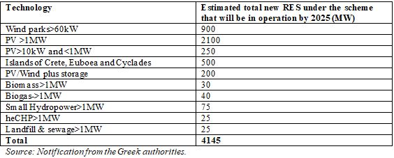 Από Σεπτέμβριο οι διαγωνισμοί για ΑΠΕ και αποθήκευση ενέργειας