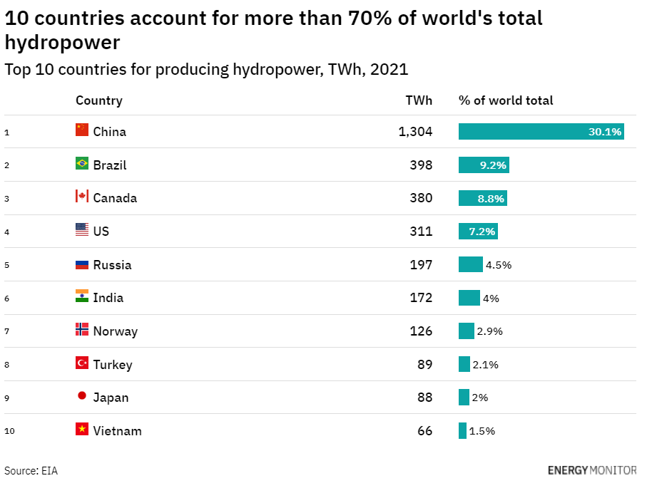 The climate risk for hydropower