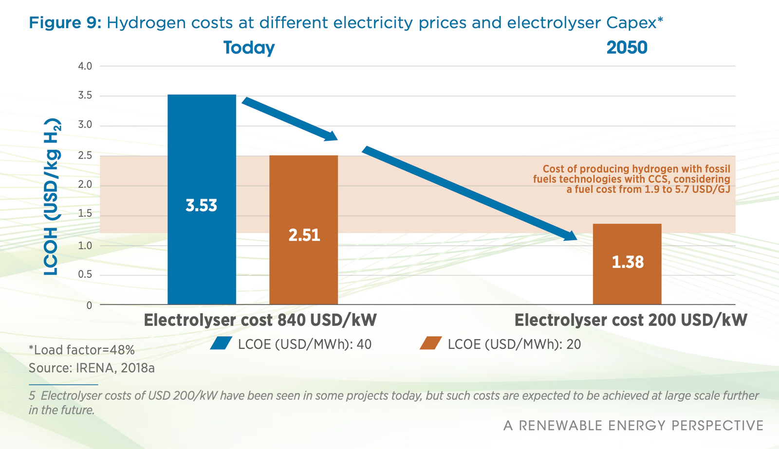 How utilities can harness green hydrogen production's flexibility in balancing a high-renewables grid