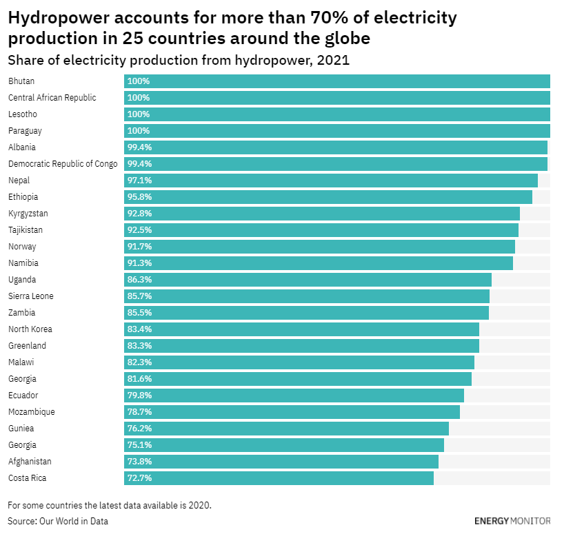 The climate risk for hydropower