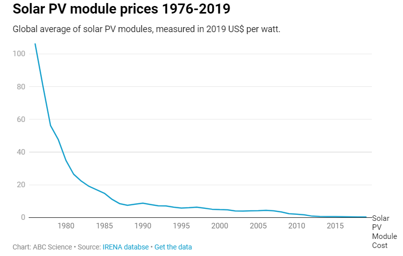 Solar power prices are falling. What does this mean for our household electricity bills?