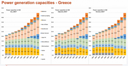 Κάπρος: Πως θα αποτυπωθεί το REPower EU στο νέο ελληνικό ΕΣΕΚ - Περισσότερα γιγαβάτ λιγνίτη ως το 2028 για να μειωθεί το αέριο