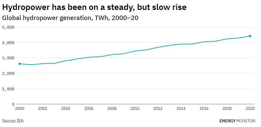 The climate risk for hydropower