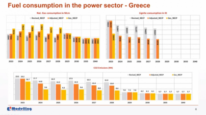 Κάπρος: Πως θα αποτυπωθεί το REPower EU στο νέο ελληνικό ΕΣΕΚ - Περισσότερα γιγαβάτ λιγνίτη ως το 2028 για να μειωθεί το αέριο