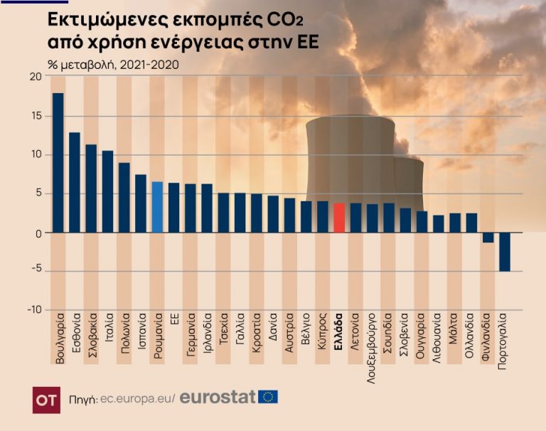 Εκπομπές CO2: Εκτίναξη κατά 6,3% στην ΕΕ από τη χρήση ενέργειας το 2021