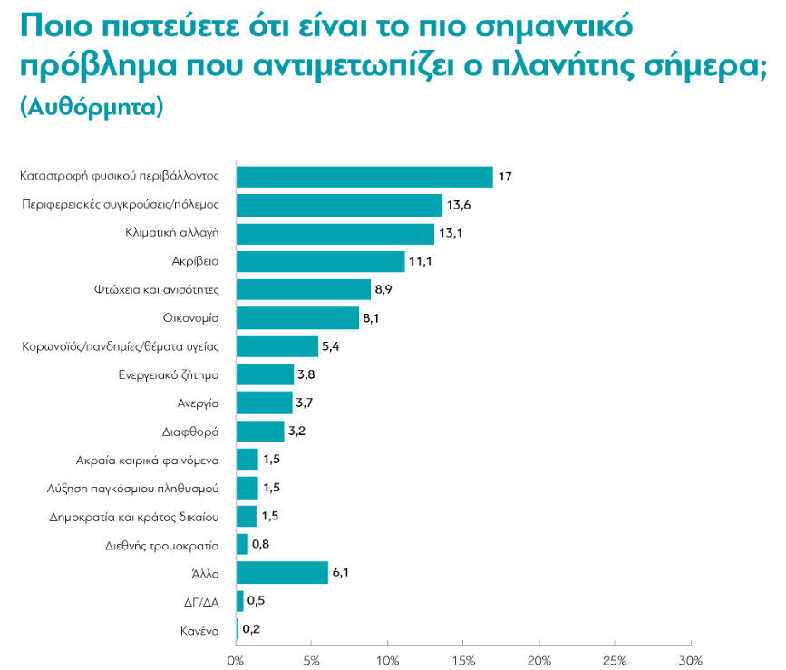 Έρευνα: Τι πιστεύουν οι Έλληνες για την κλιματική αλλαγή