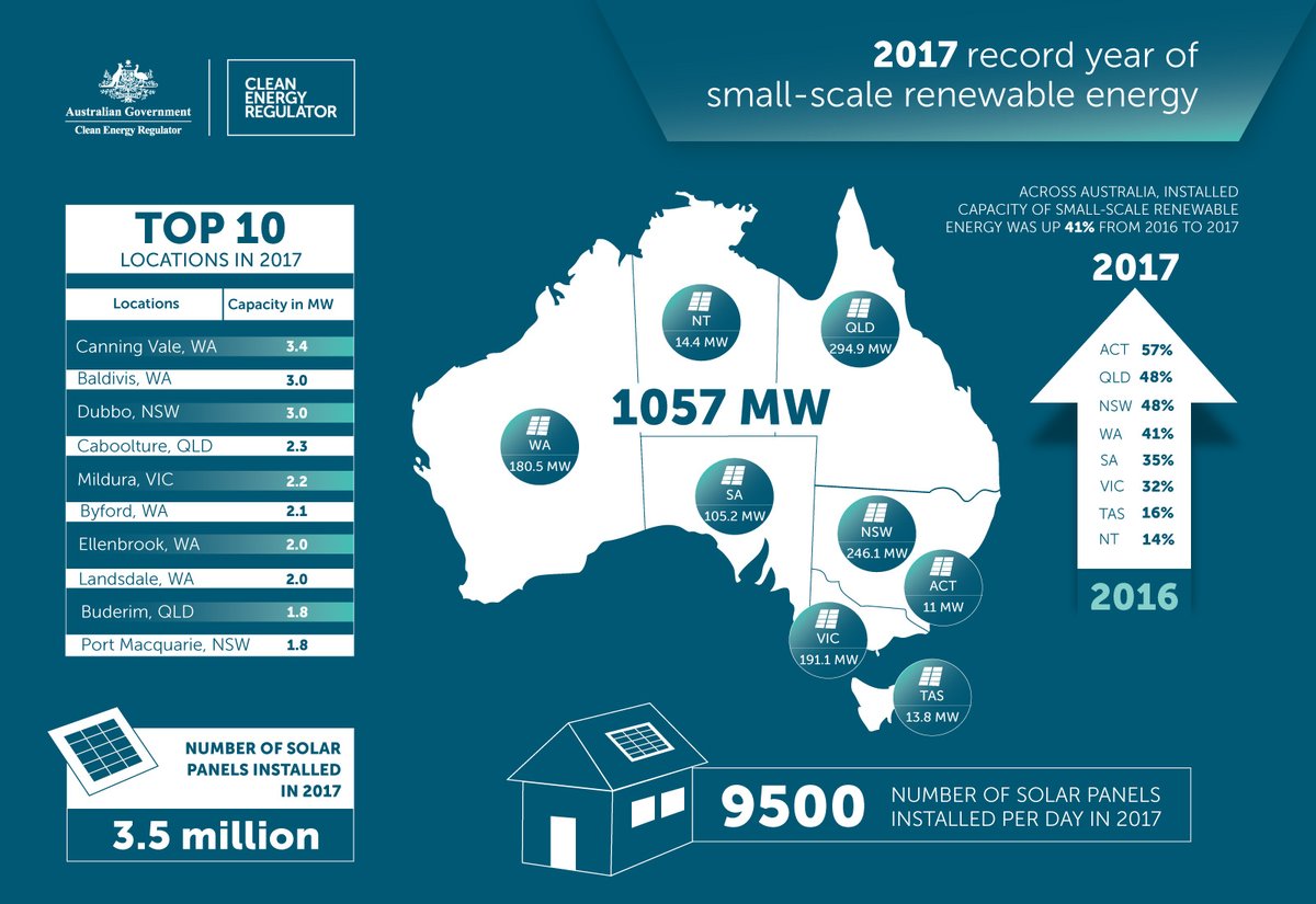 2017: έτος ρεκόρ για την ανανεώσιμη ενέργεια μικρής κλίμακας στην Αυστραλία