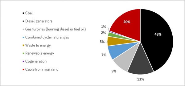 The Balearic Islands power generation mix, December 2017 (Source: Red Eléctrica de España)