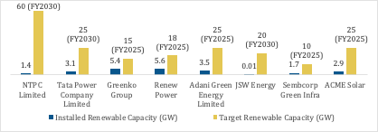 IEEFA: Private sector driving renewable energy wave in India