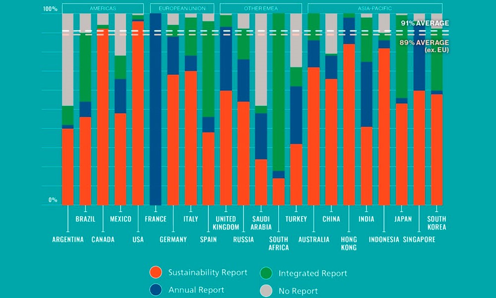 Τα οφέλη που φέρνει το ESG reporting για τις επιχειρήσεις