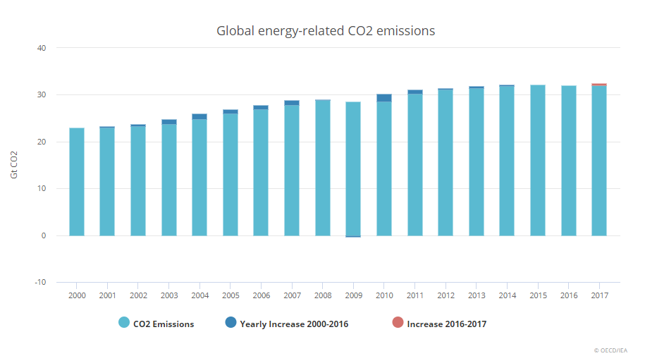 Global energy emissions IEA report 2017