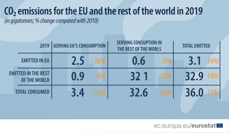 Ευρωπαϊκή Ένωση: Συνεχίστηκε η μείωση του αποτυπώματος άνθρακα το 2019