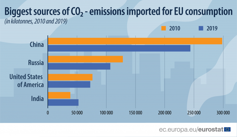 Ευρωπαϊκή Ένωση: Συνεχίστηκε η μείωση του αποτυπώματος άνθρακα το 2019