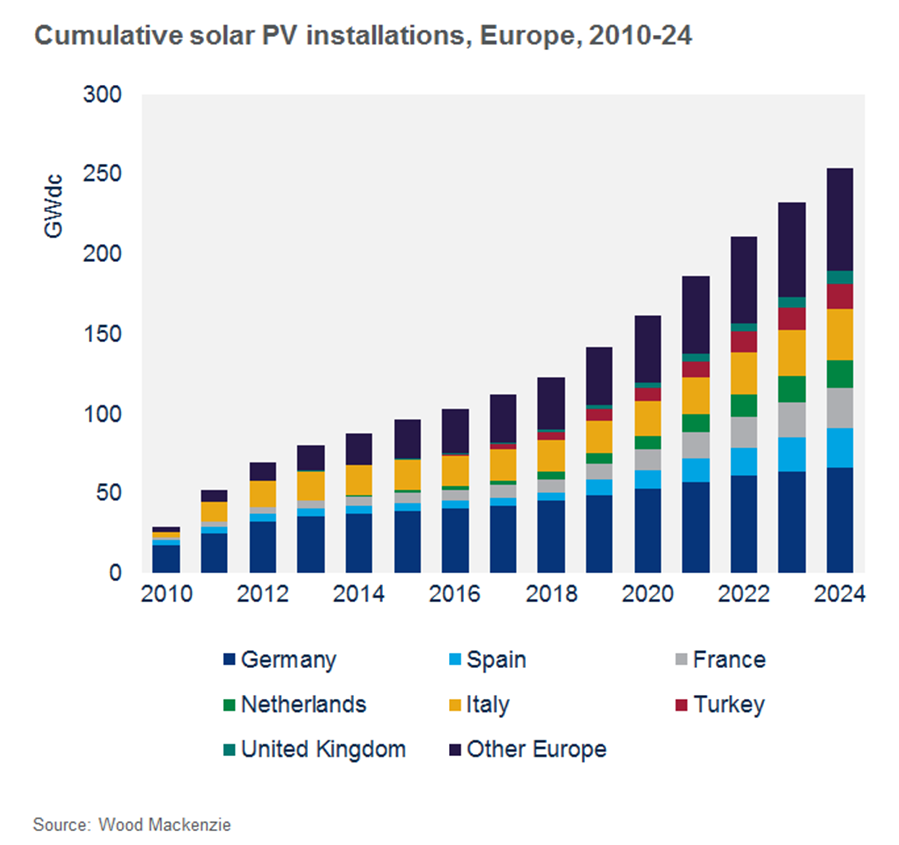 New European Solar Installations To Double Over Next 3 Years, Surpass