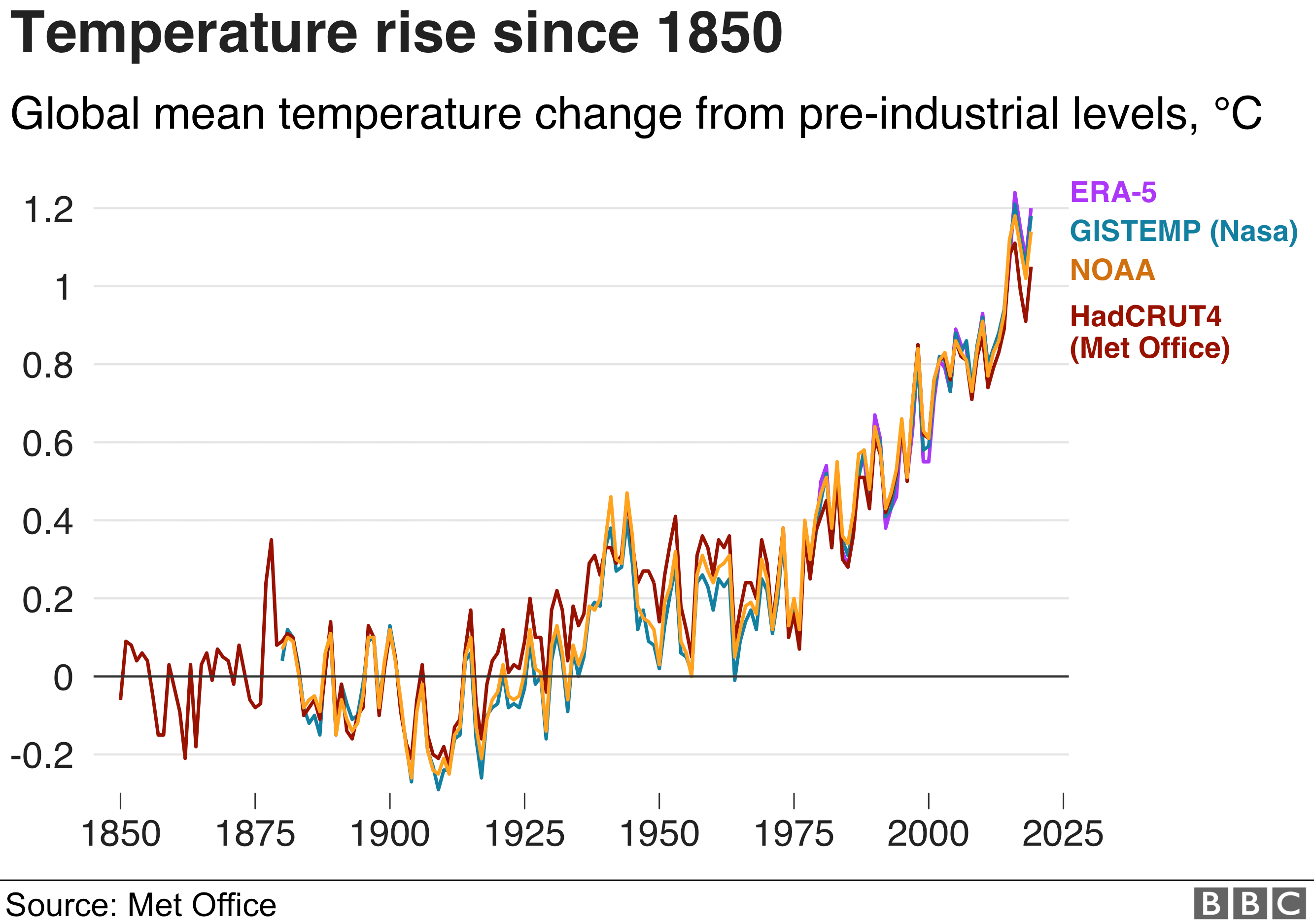 Climate Change Last Decade Confirmed As Warmest On Record E Mc2 Gr