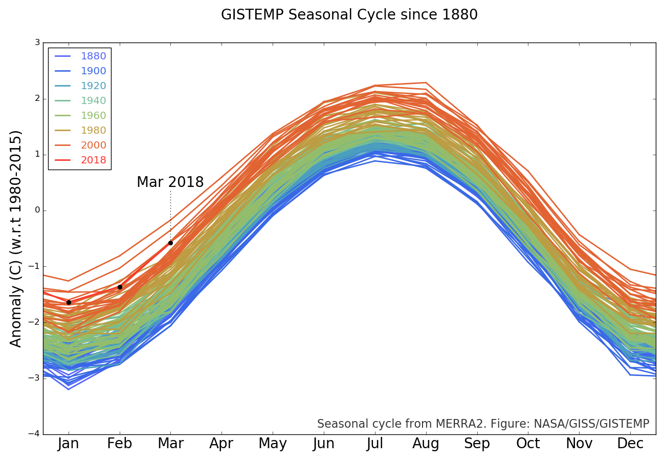 hot months